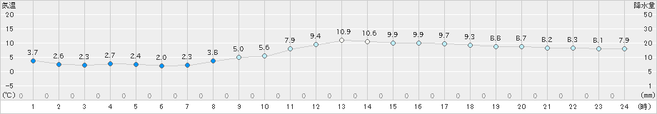 三木(>2019年02月27日)のアメダスグラフ