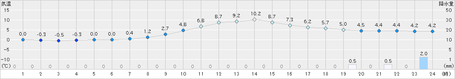 加計(>2019年02月27日)のアメダスグラフ