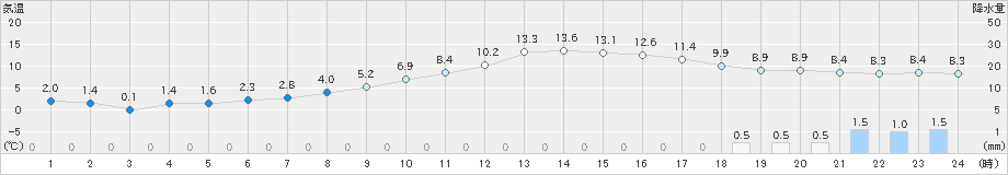 宇和(>2019年02月27日)のアメダスグラフ