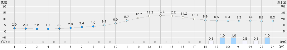 近永(>2019年02月27日)のアメダスグラフ