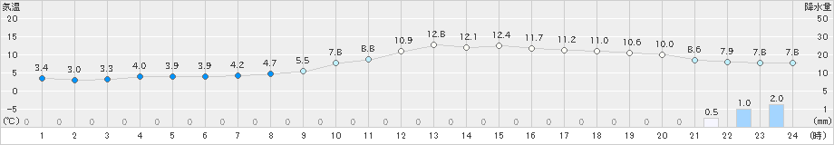 萩(>2019年02月27日)のアメダスグラフ