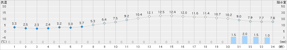 南阿蘇(>2019年02月27日)のアメダスグラフ