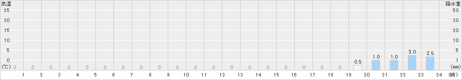 湯前横谷(>2019年02月27日)のアメダスグラフ