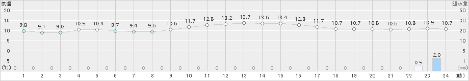 古江(>2019年02月27日)のアメダスグラフ