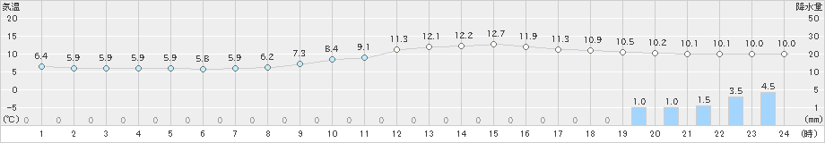 西米良(>2019年02月27日)のアメダスグラフ