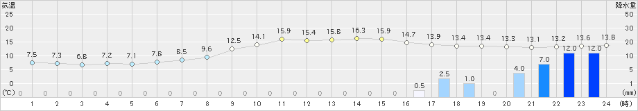 内之浦(>2019年02月27日)のアメダスグラフ