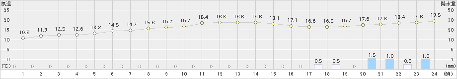 種子島(>2019年02月27日)のアメダスグラフ