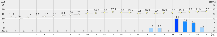 中種子(>2019年02月27日)のアメダスグラフ