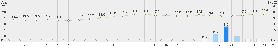 上中(>2019年02月27日)のアメダスグラフ