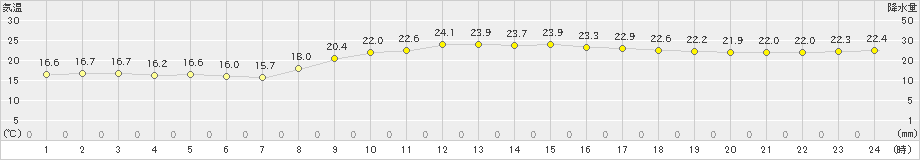 名護(>2019年02月27日)のアメダスグラフ