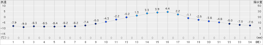 足寄(>2019年02月28日)のアメダスグラフ