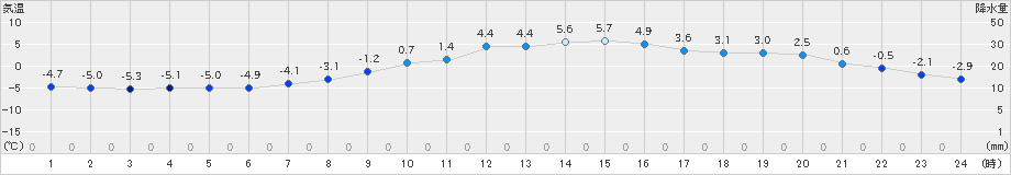帯広(>2019年02月28日)のアメダスグラフ