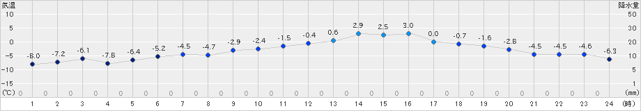 更別(>2019年02月28日)のアメダスグラフ