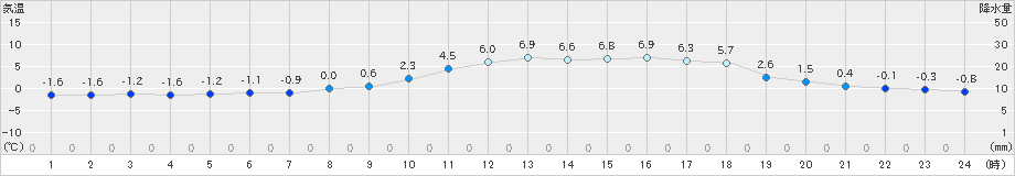 能代(>2019年02月28日)のアメダスグラフ