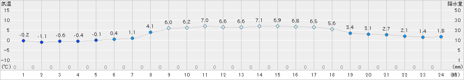 にかほ(>2019年02月28日)のアメダスグラフ