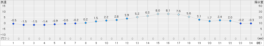 若柳(>2019年02月28日)のアメダスグラフ