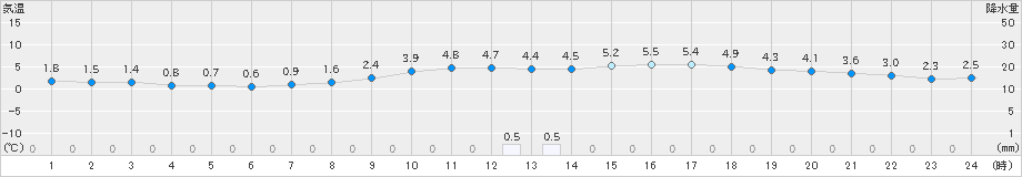 石巻(>2019年02月28日)のアメダスグラフ