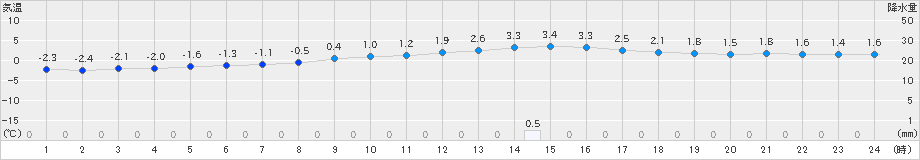 只見(>2019年02月28日)のアメダスグラフ