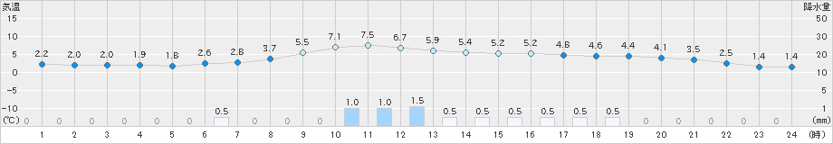 川内(>2019年02月28日)のアメダスグラフ