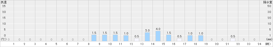 小沢(>2019年02月28日)のアメダスグラフ