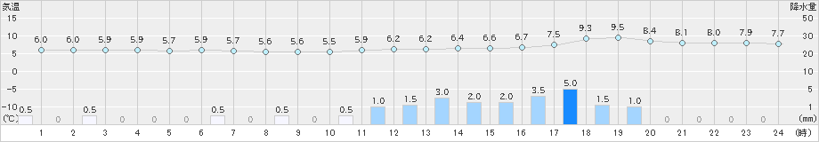 佐倉(>2019年02月28日)のアメダスグラフ