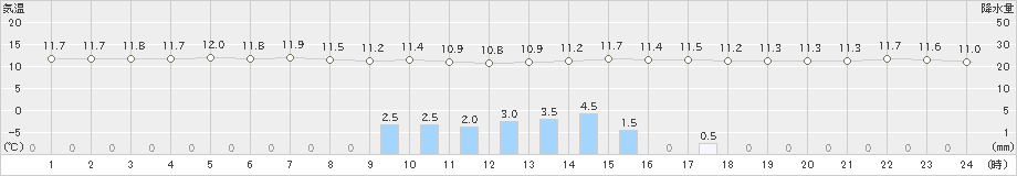 御前崎(>2019年02月28日)のアメダスグラフ