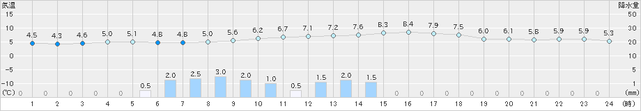 黒川(>2019年02月28日)のアメダスグラフ