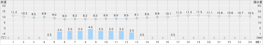 南伊勢(>2019年02月28日)のアメダスグラフ