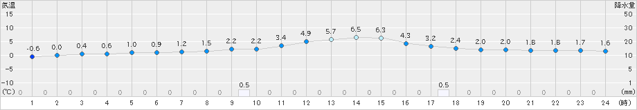 安塚(>2019年02月28日)のアメダスグラフ