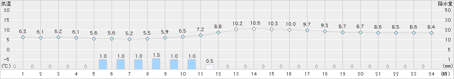 福井(>2019年02月28日)のアメダスグラフ