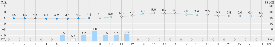 今庄(>2019年02月28日)のアメダスグラフ