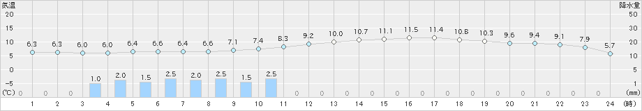 上郡(>2019年02月28日)のアメダスグラフ