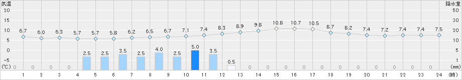 上北山(>2019年02月28日)のアメダスグラフ