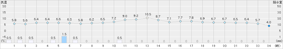 久万(>2019年02月28日)のアメダスグラフ