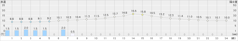 中村(>2019年02月28日)のアメダスグラフ