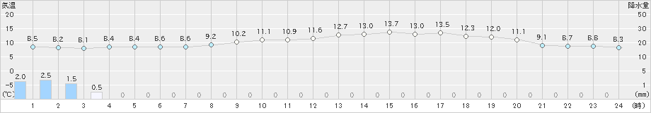 博多(>2019年02月28日)のアメダスグラフ