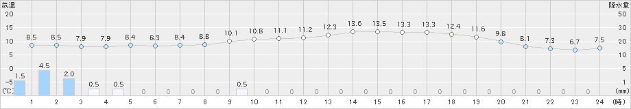 太宰府(>2019年02月28日)のアメダスグラフ