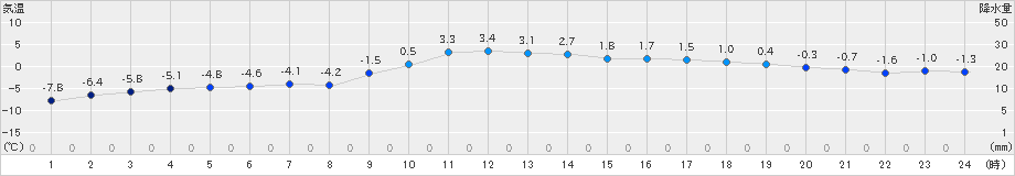 喜茂別(>2019年03月01日)のアメダスグラフ
