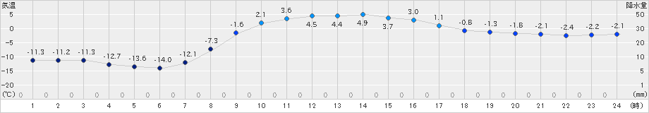 別海(>2019年03月01日)のアメダスグラフ