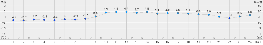 鶉(>2019年03月01日)のアメダスグラフ