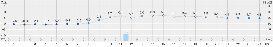 能代(>2019年03月01日)のアメダスグラフ