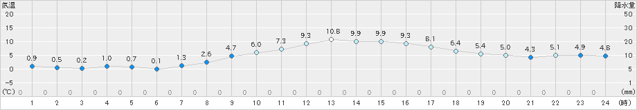 石巻(>2019年03月01日)のアメダスグラフ