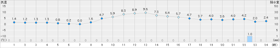 高畠(>2019年03月01日)のアメダスグラフ