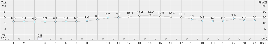 日立(>2019年03月01日)のアメダスグラフ