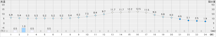 鹿沼(>2019年03月01日)のアメダスグラフ