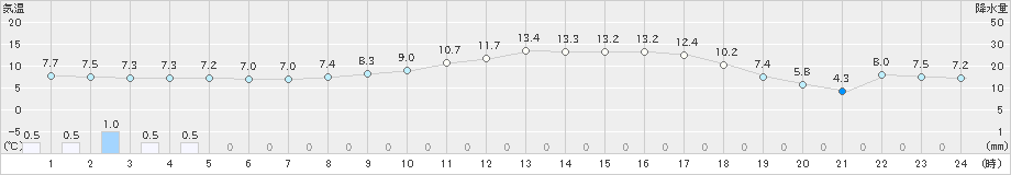 鳩山(>2019年03月01日)のアメダスグラフ