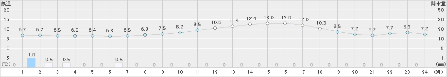 越谷(>2019年03月01日)のアメダスグラフ