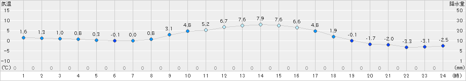 奈川(>2019年03月01日)のアメダスグラフ
