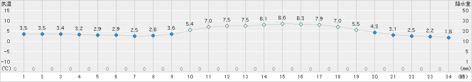 諏訪(>2019年03月01日)のアメダスグラフ