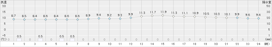 富士(>2019年03月01日)のアメダスグラフ